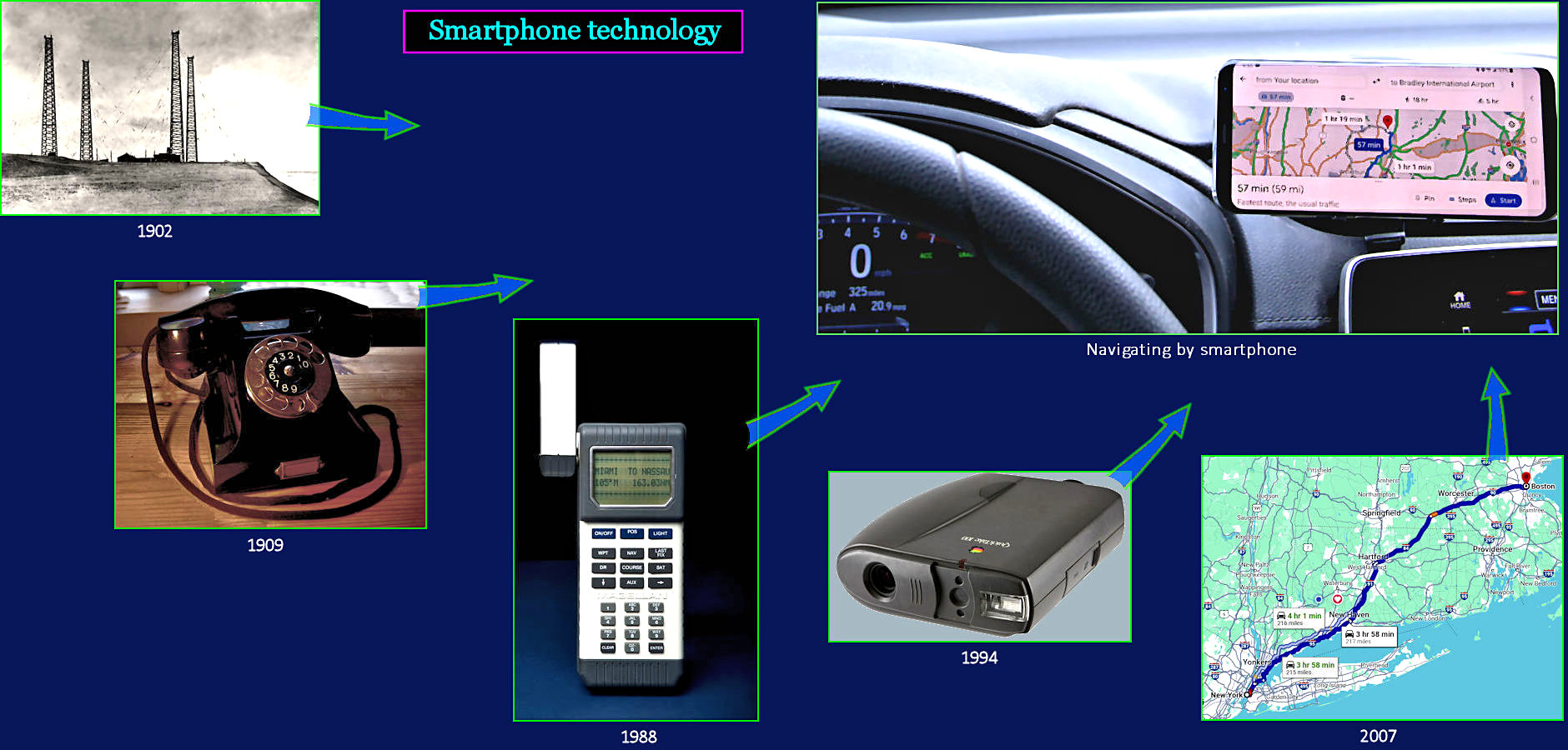 Smartphone Evolution